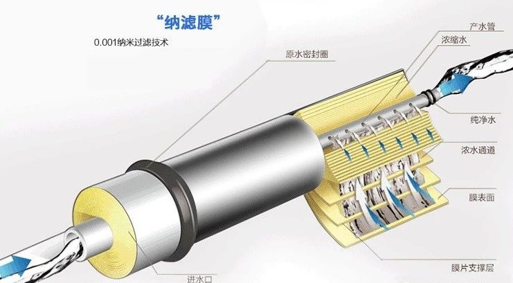 純凈水太純不好？我們到底要不要選擇反滲透凈水器？