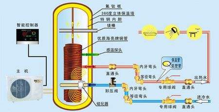 空氣能熱泵熱水器有多省電？能用多少年？