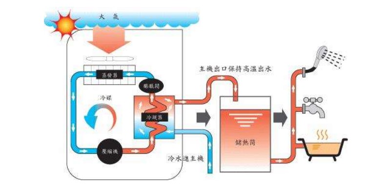 空氣源熱泵熱水器有哪些除霜方法？